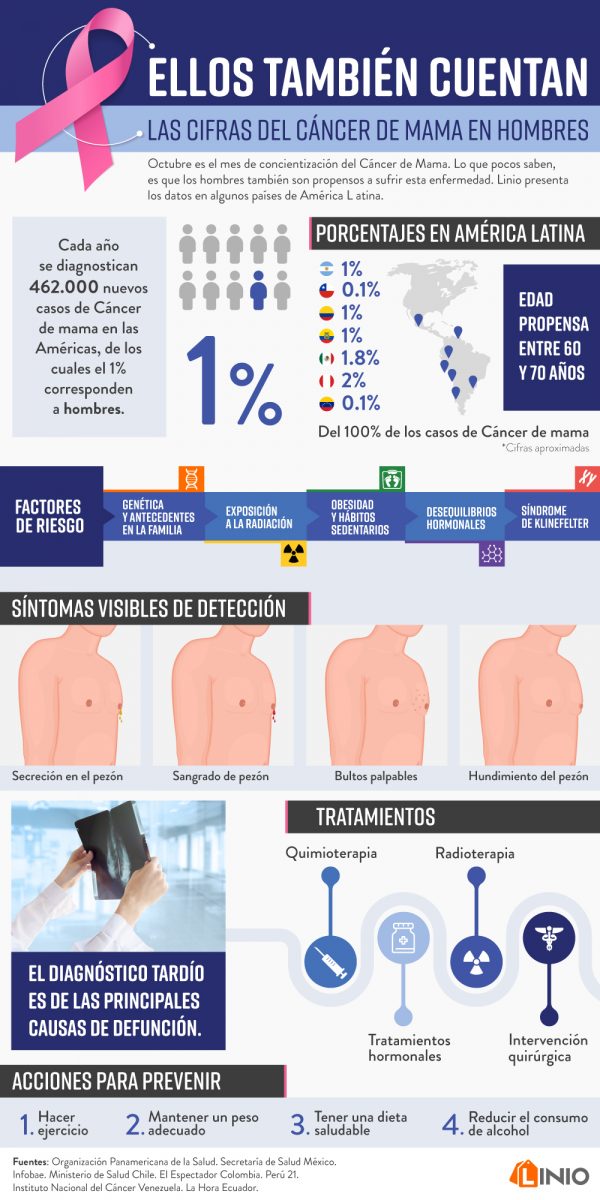 C Ncer De Mama En Hombres Ellos Tambi N Entran En Las Cifras